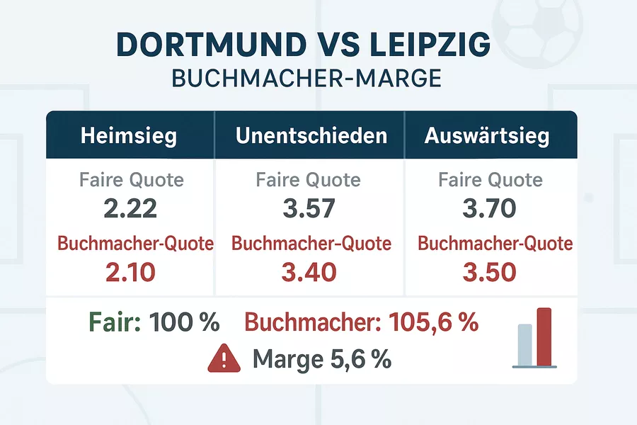 Infografik zur Buchmacher-Marge zeigt wie Wettanbieter durch Quotengestaltung garantierte Gewinne erzielen