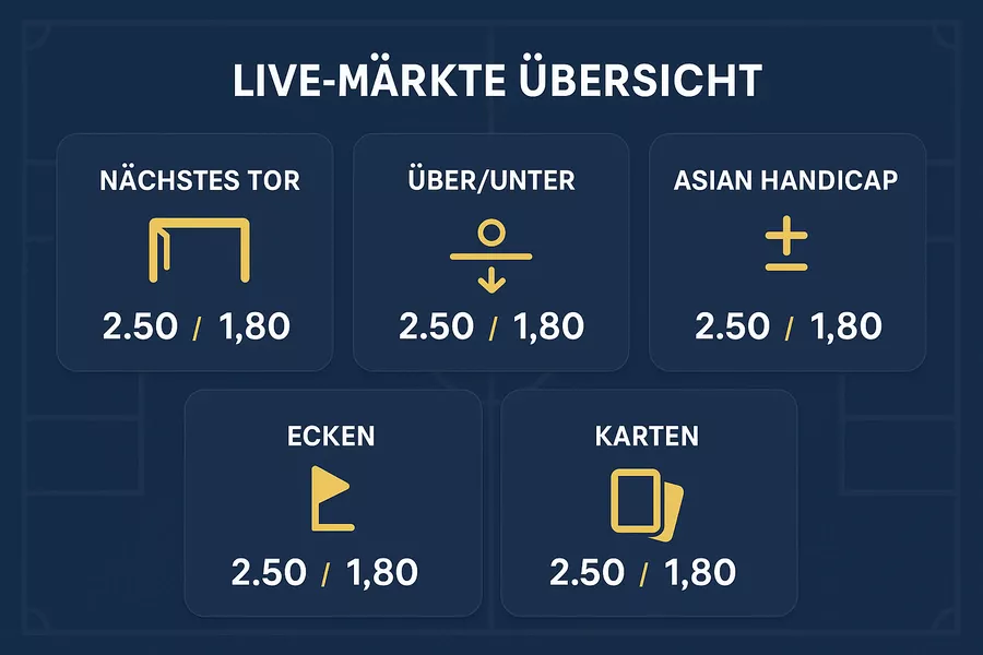Die beliebtesten Live-Wetten Märkte - Next Goal, Over Under, Asian Handicap