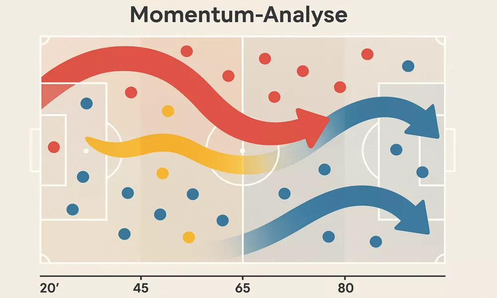 Momentum-Reading Strategie - Spielverlauf und taktische Analysen für Live-Wetten